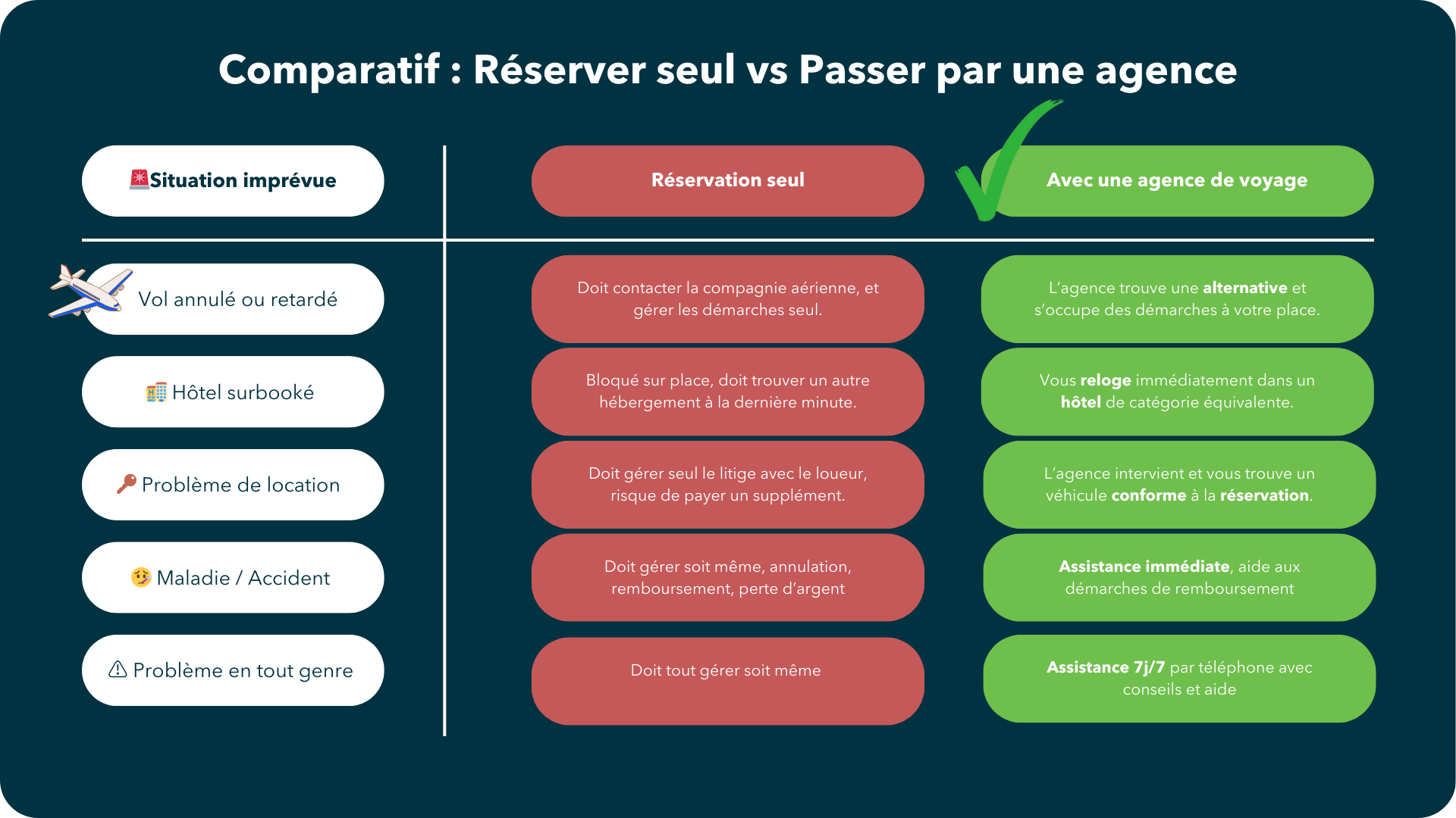 Tableau comparatif voyager seul vs passer par une agence